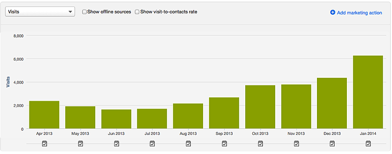 increase organic traffic with responsive inbound