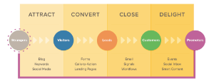 inbound marketing, generate leads, customers