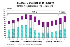 Booming Construction Industry: Marketing help by Responsive Inbound Marketing