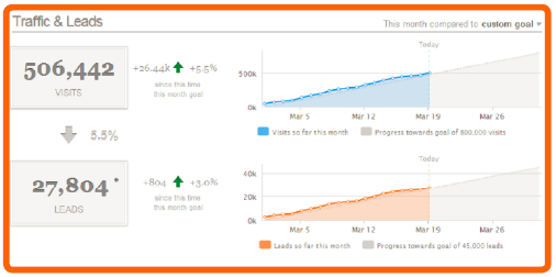 Traffic Leads with Responsive Inbound Marketing