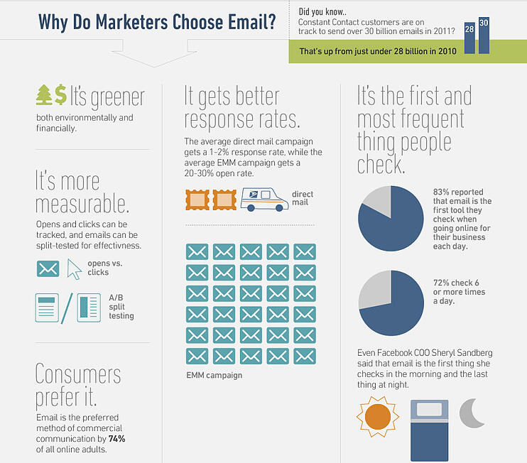 why email marketing works 