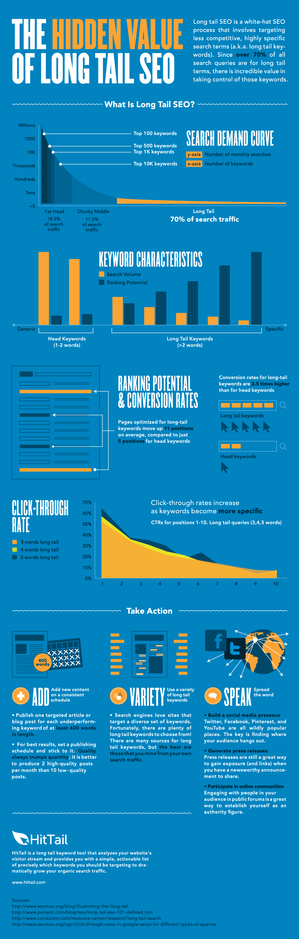 what is longtail seo