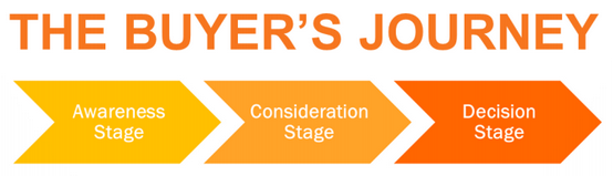 buyers journey