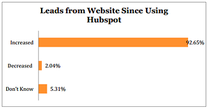 Leads_from_Website_Since_Using_HubSpot