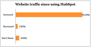 Website_Traffic_Since_Using_HubSpot