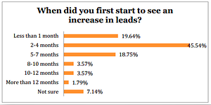 When_did_you_first_start_to_see_an_increase_in_leads
