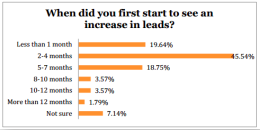 When_did_you_first_start_to_see_an_increase_in_leads