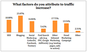 What_factors_did_you_attribute_to_traffic_increase