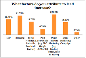 what_factors_attributed_to_lead_increase