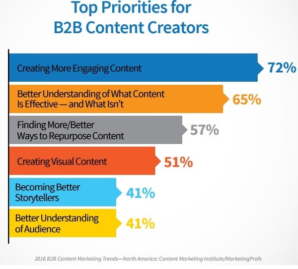 2016 b2b content marketing trends content marketing institute