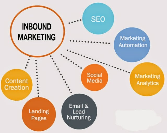 Inbound-Marketing Content Nurturing Email SEO Analytics