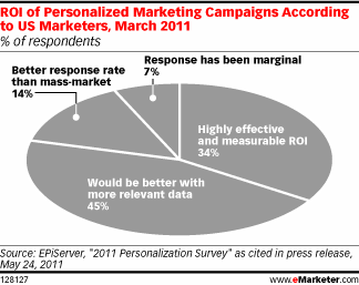 Statistics for ROI and personalized campaigns 