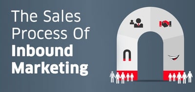 The 3 Steps Of Integrating The Sales Process With Inbound Marketing