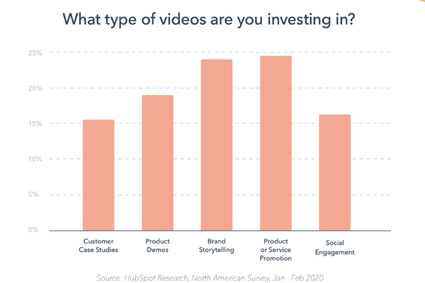 investing in videos
