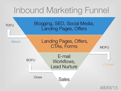 inbound marketing best practices