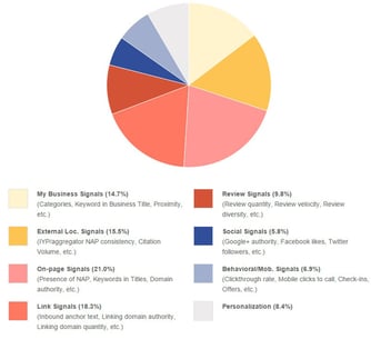 Local ranking factors and local SEO.