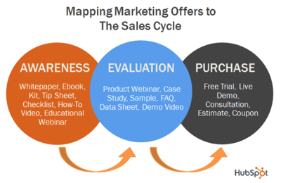 mapping-marketing-offers-resized-600.png