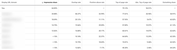 auction insights on google ads