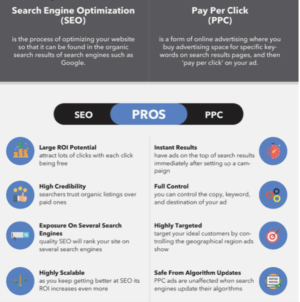 Seo Vs Ppc How Your Saas Company Can Profit From Both