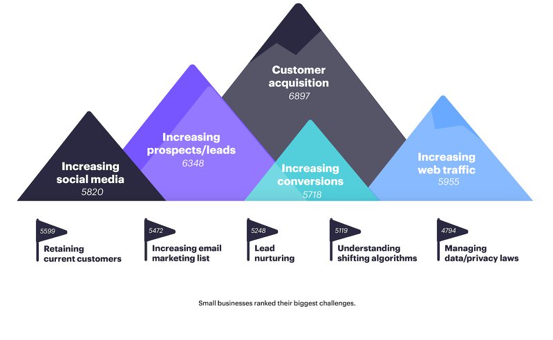 Biggest marketing challenges for small businesses